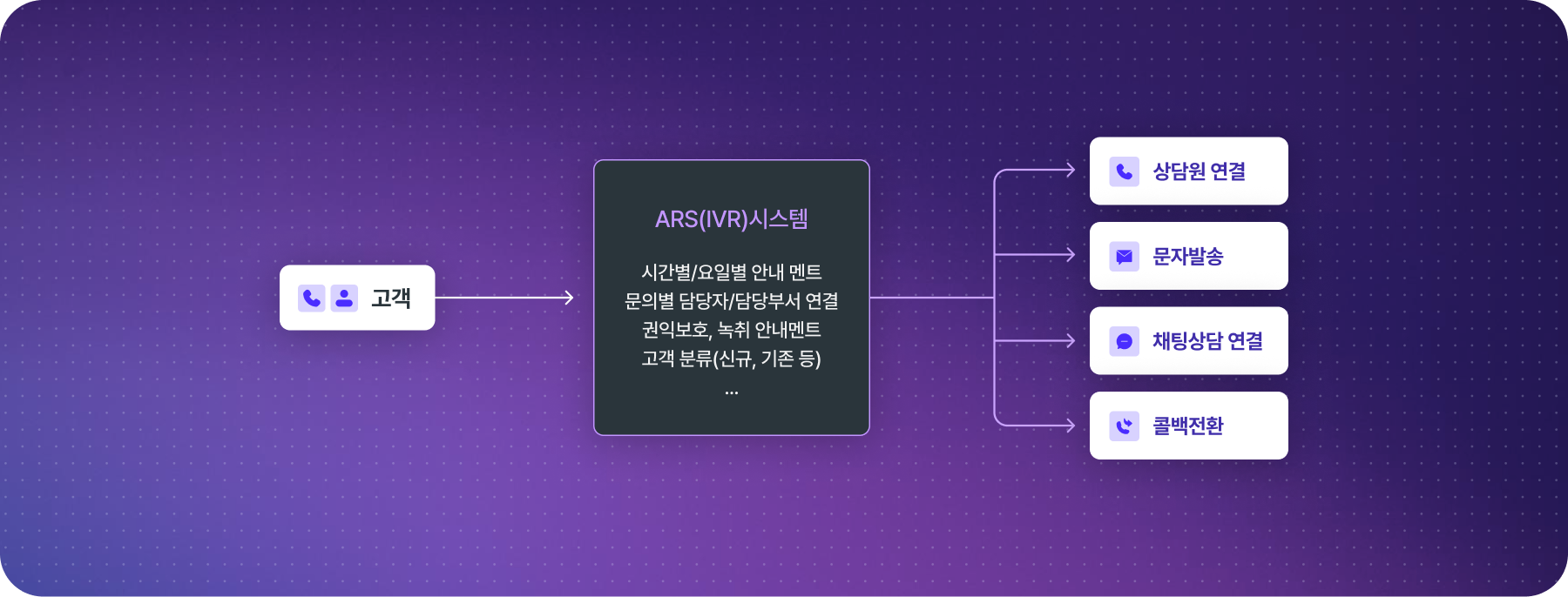ARS 서비스 화면