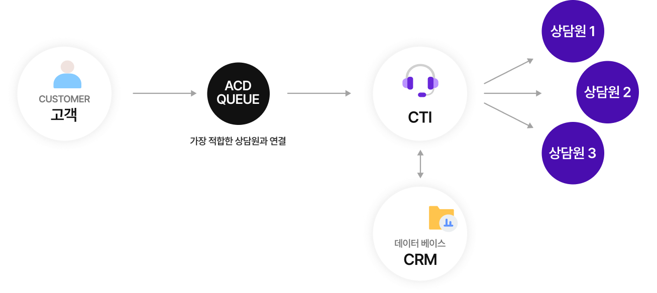 사전 정의된 콜 분배
