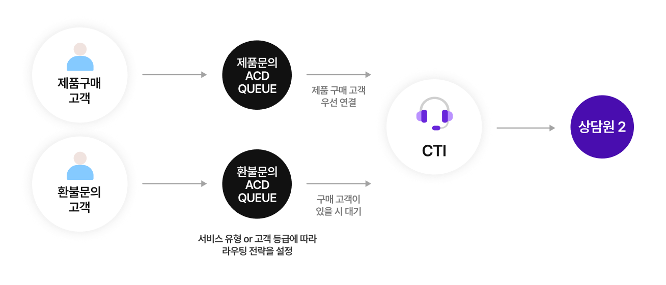 상황별 콜 분배