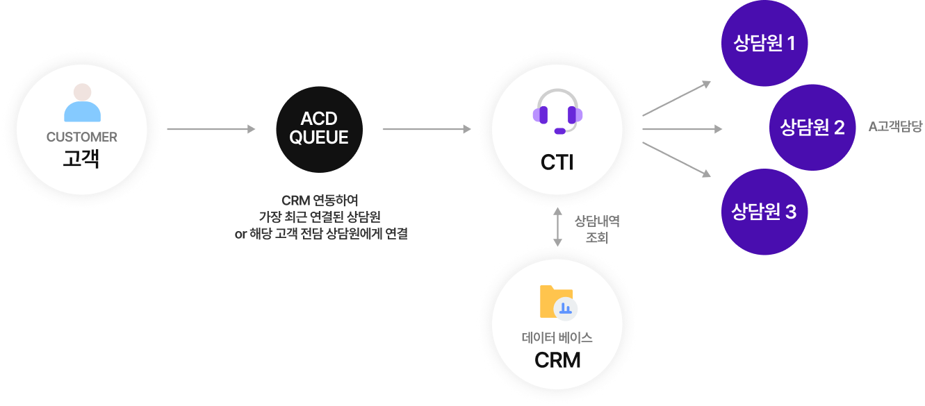관계적 콜 분배
