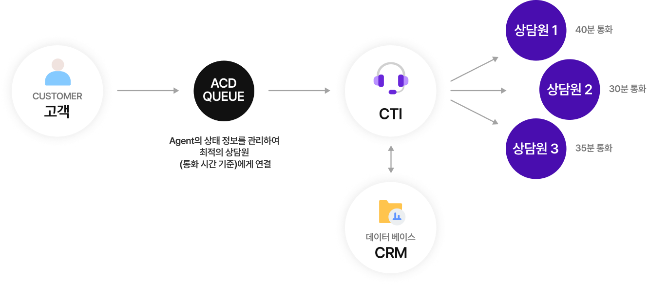 통화시간 기준 콜 분배
