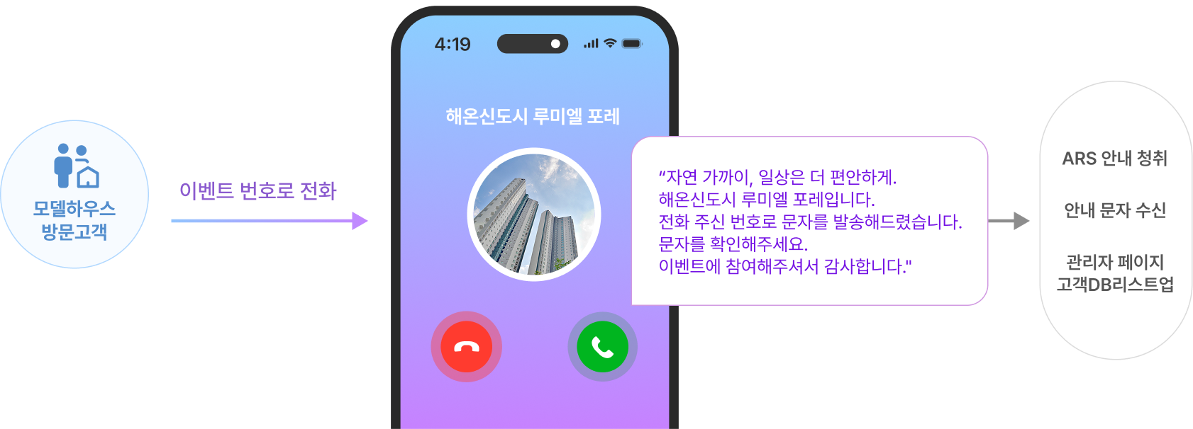 고객 이벤트 운영과 관심고객 DB 수집을 한번에