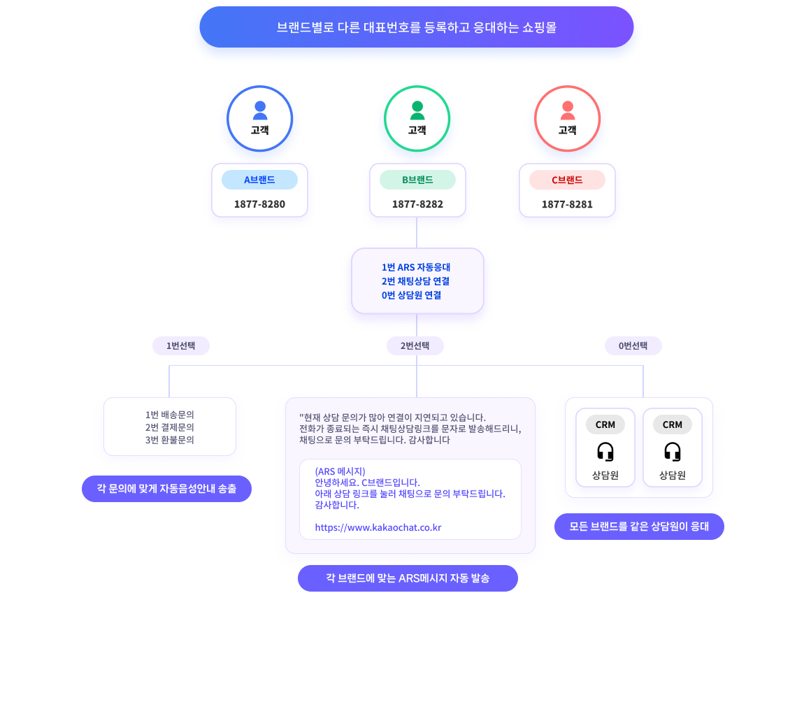 여러 브랜드 운영 흐름도