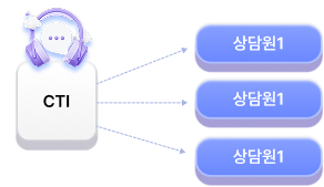 맞춤형 콜 분배 그래픽
